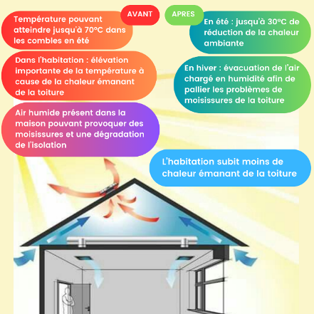 Shéma expliquant les avantages d'un extracteur d'air solaire